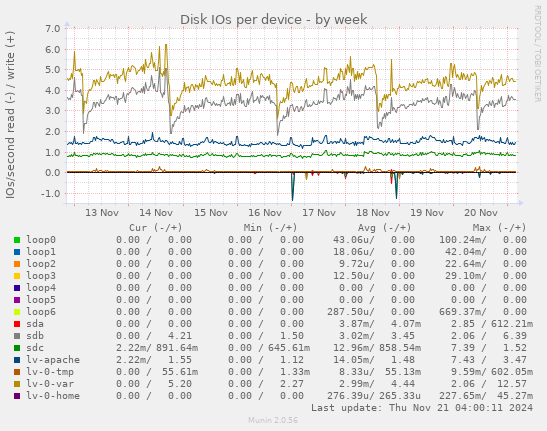 Disk IOs per device