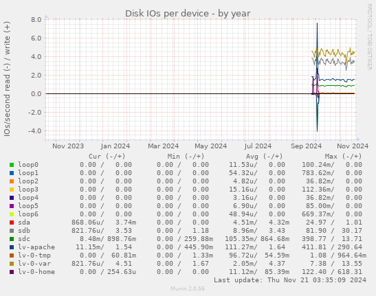 Disk IOs per device