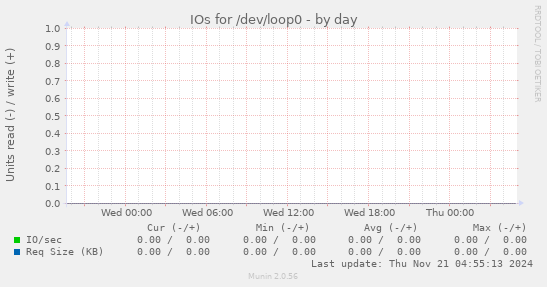 IOs for /dev/loop0