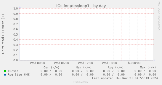 IOs for /dev/loop1