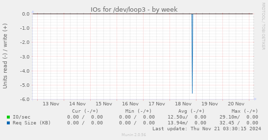 IOs for /dev/loop3