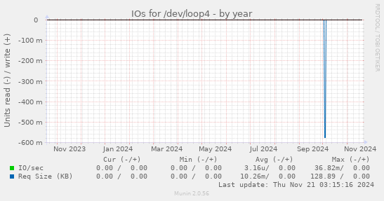 IOs for /dev/loop4