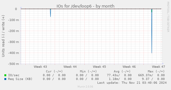 IOs for /dev/loop6