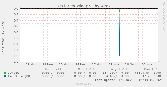 IOs for /dev/loop6