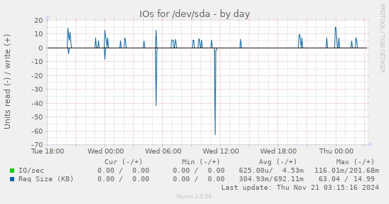 IOs for /dev/sda