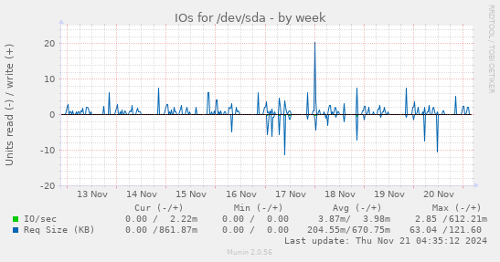 IOs for /dev/sda