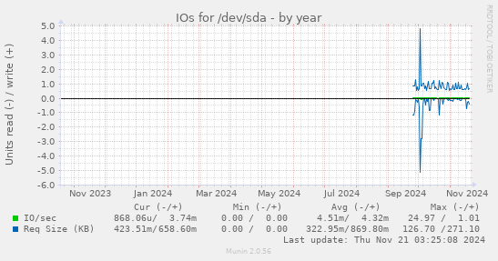 IOs for /dev/sda