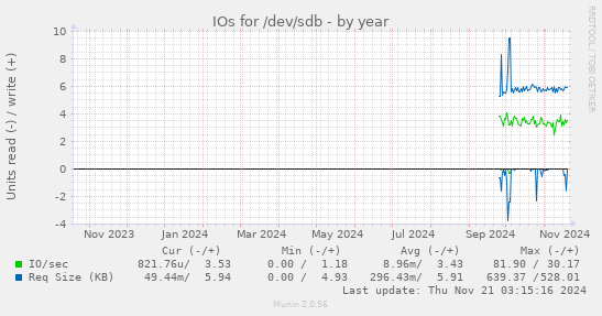 IOs for /dev/sdb