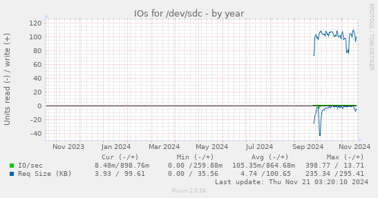 IOs for /dev/sdc