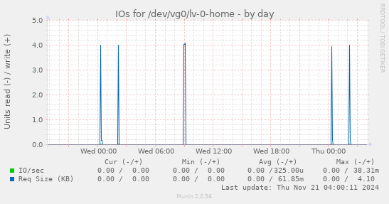 IOs for /dev/vg0/lv-0-home