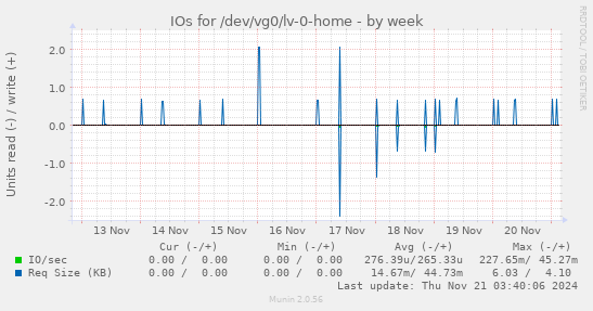 IOs for /dev/vg0/lv-0-home