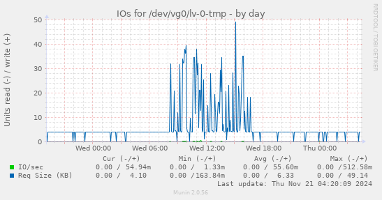 IOs for /dev/vg0/lv-0-tmp