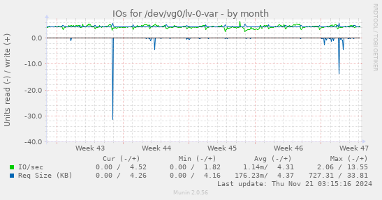 IOs for /dev/vg0/lv-0-var