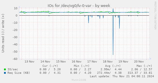 IOs for /dev/vg0/lv-0-var