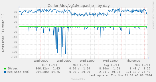 IOs for /dev/vg1/lv-apache