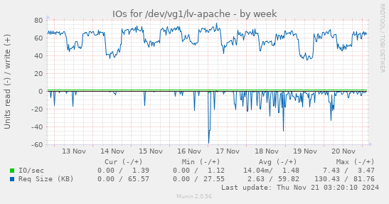 IOs for /dev/vg1/lv-apache