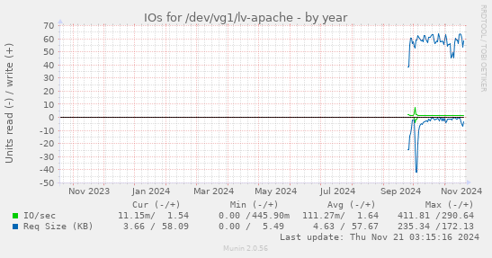 IOs for /dev/vg1/lv-apache