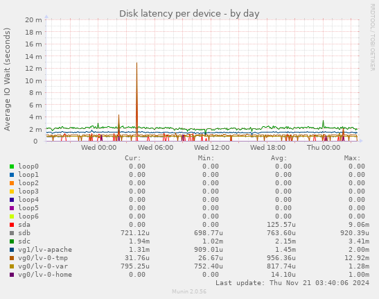 Disk latency per device