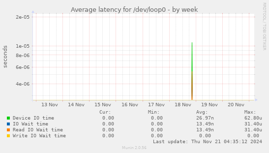 Average latency for /dev/loop0