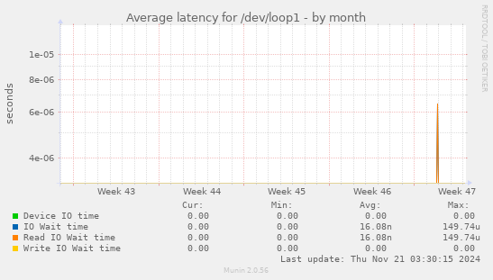 Average latency for /dev/loop1