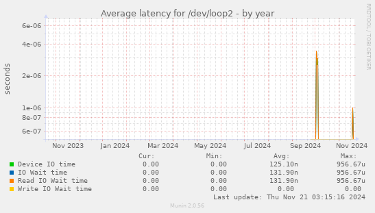 Average latency for /dev/loop2