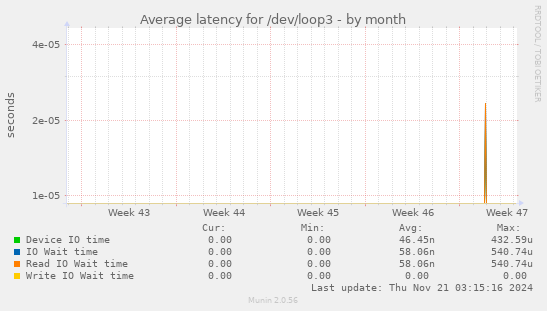 Average latency for /dev/loop3