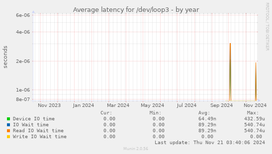 Average latency for /dev/loop3