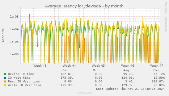 Average latency for /dev/sda