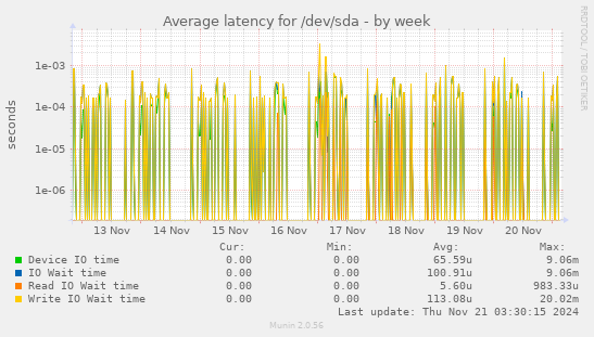 Average latency for /dev/sda