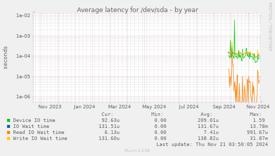 Average latency for /dev/sda