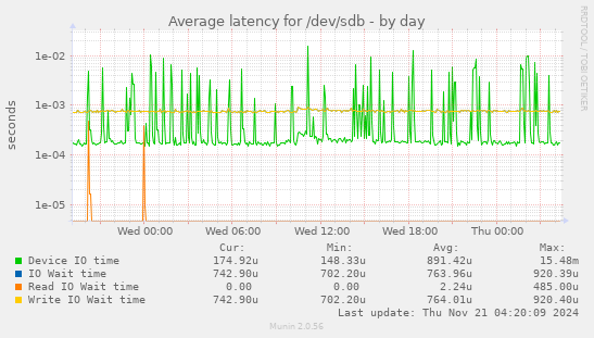 Average latency for /dev/sdb