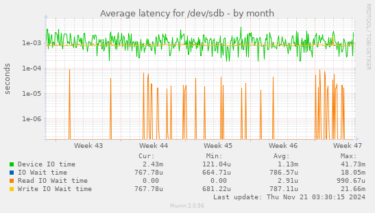 Average latency for /dev/sdb