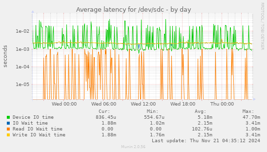 Average latency for /dev/sdc