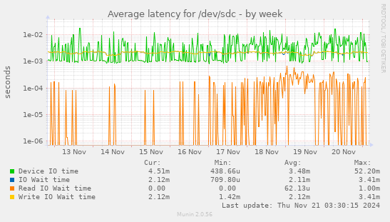 Average latency for /dev/sdc