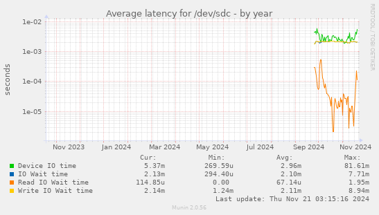 Average latency for /dev/sdc