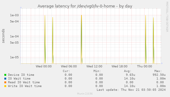 Average latency for /dev/vg0/lv-0-home