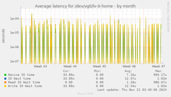 Average latency for /dev/vg0/lv-0-home