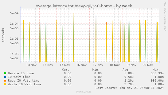 Average latency for /dev/vg0/lv-0-home