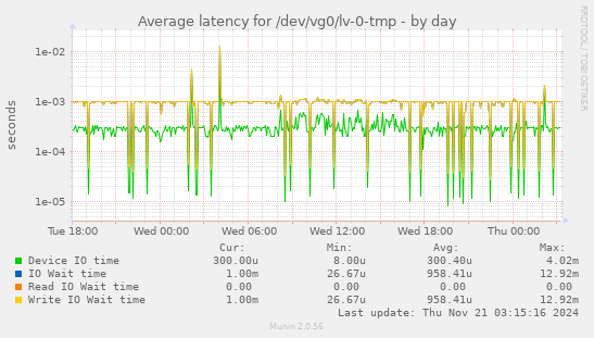 Average latency for /dev/vg0/lv-0-tmp