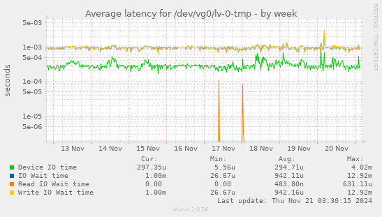 Average latency for /dev/vg0/lv-0-tmp