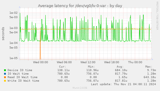 Average latency for /dev/vg0/lv-0-var