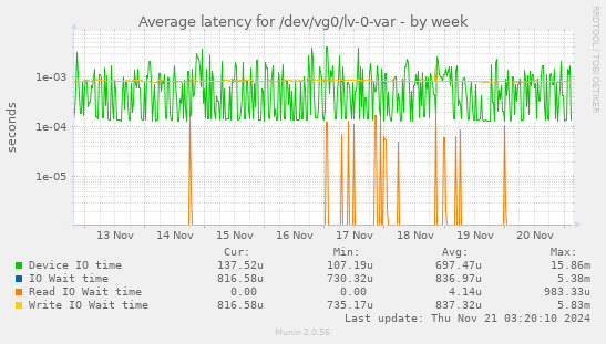 Average latency for /dev/vg0/lv-0-var