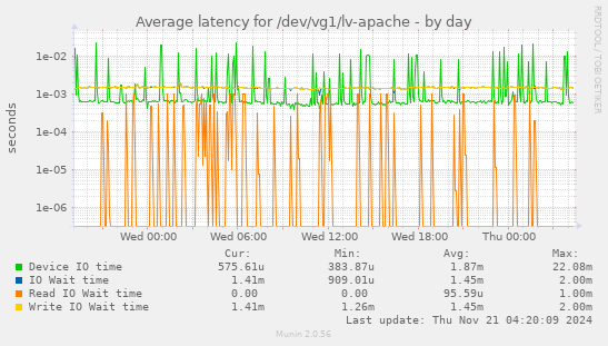 Average latency for /dev/vg1/lv-apache