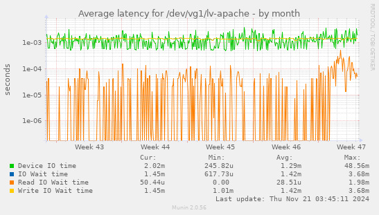 Average latency for /dev/vg1/lv-apache