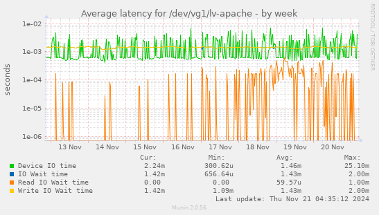 Average latency for /dev/vg1/lv-apache