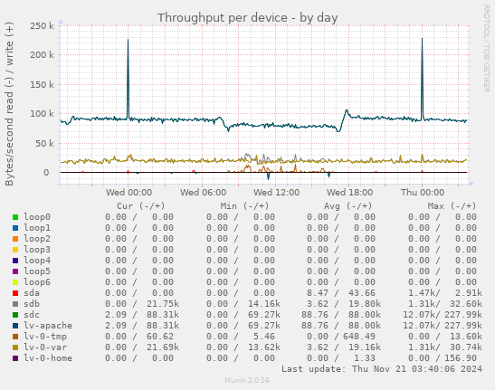 Throughput per device