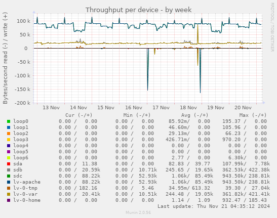 Throughput per device