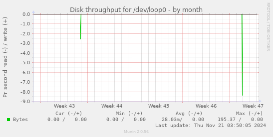 Disk throughput for /dev/loop0