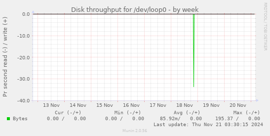 Disk throughput for /dev/loop0