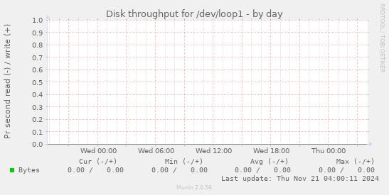 Disk throughput for /dev/loop1